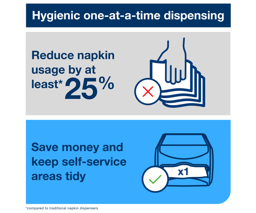 Infographic showing benefits of one-at-a-time napkin dispensing, reducing usage by 25% and keeping areas tidy. Tork Xpressnap® Counter Napkin Dispenser (7.5 in. x 5.7 in. x 12.1 in., 1/Case)
